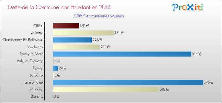 Dette par habitant de la commune en 2014 pour CIREY et les communes proches Comparaison de la dette par habitant de la commune en 2014 pour CIREY et les communes voisines