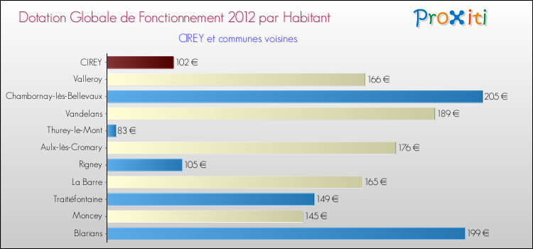 Montant des dotations globales de fonctionnement DGF par Habitant pour CIREY et les communes proches Comparaison des des dotations globales de fonctionnement DGF par habitant pour CIREY et les communes voisines