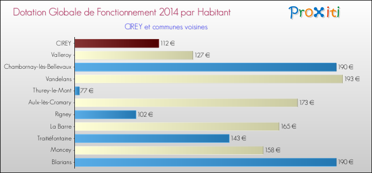 Montant des dotations globales de fonctionnement DGF par Habitant pour CIREY et les communes proches en 2014. Comparaison des des dotations globales de fonctionnement DGF par habitant pour CIREY et les communes voisines en 2014.