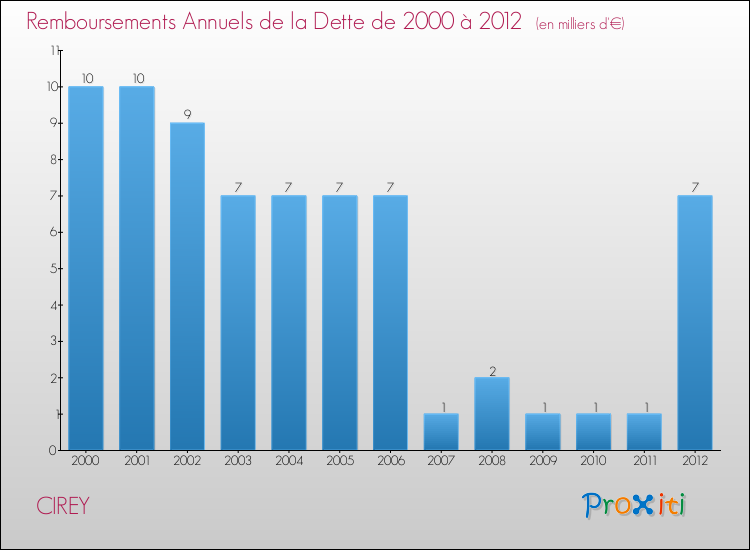 Evolution de l'annuité de la dette pour la commune de CIREY de 2000 à 2012 Annuités de la dette pour CIREY de 2000 à 2012