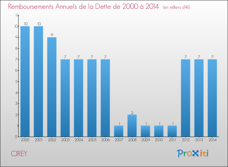 Evolution de l'annuité de la dette pour la commune de CIREY de 2000 à 2014 Annuités de la dette pour CIREY de 2000 à 2014