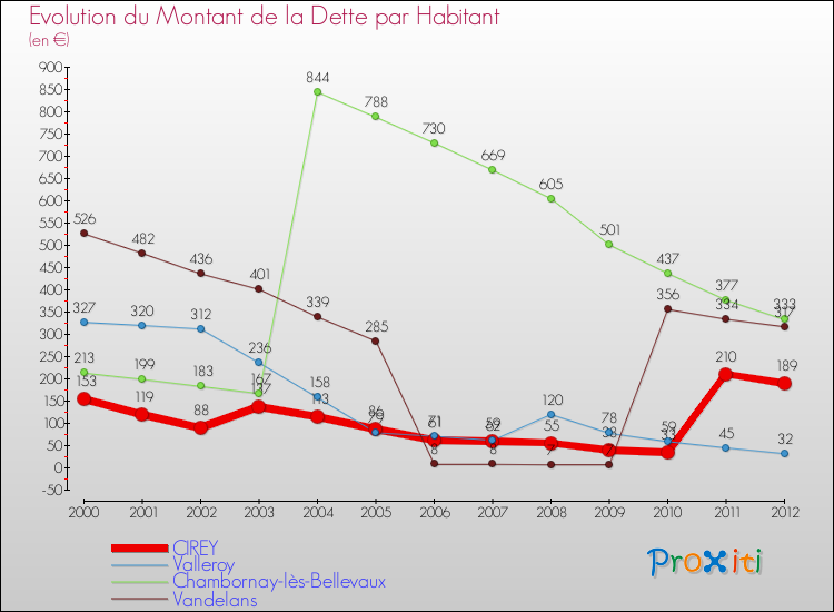 Evolution de la dette par habitant pour la commune de CIREY et les communes proches de 2000 à 2012 Comparaison de la dette par habitant pour CIREY et les communes voisines de 2000 à 2012