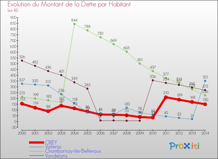 Evolution de la dette par habitant pour la commune de CIREY et les communes proches de 2000 à 2014 Comparaison de la dette par habitant pour CIREY et les communes voisines de 2000 à 2014