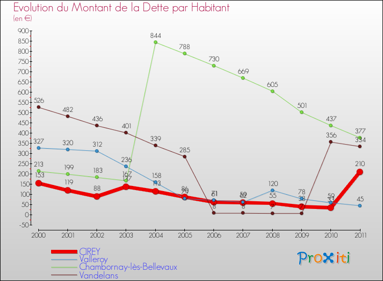 Evolution de la dette par habitant pour la commune de CIREY et les communes proches Comparaison de la dette par habitant pour CIREY et les communes voisines