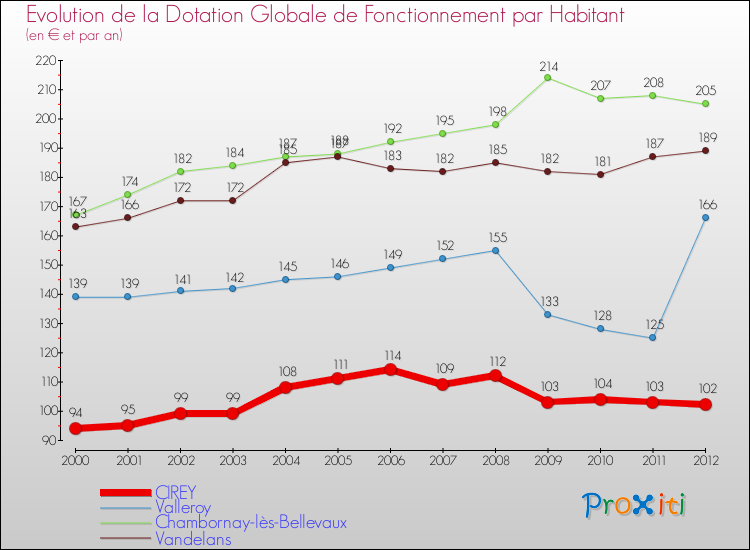 Evolution et montant de la dotation globale de fonctionnement par Habitant pour CIREY et les communes proches Comparaison des dotations globales de fonctionnement par habitant pour CIREY et les communes voisines