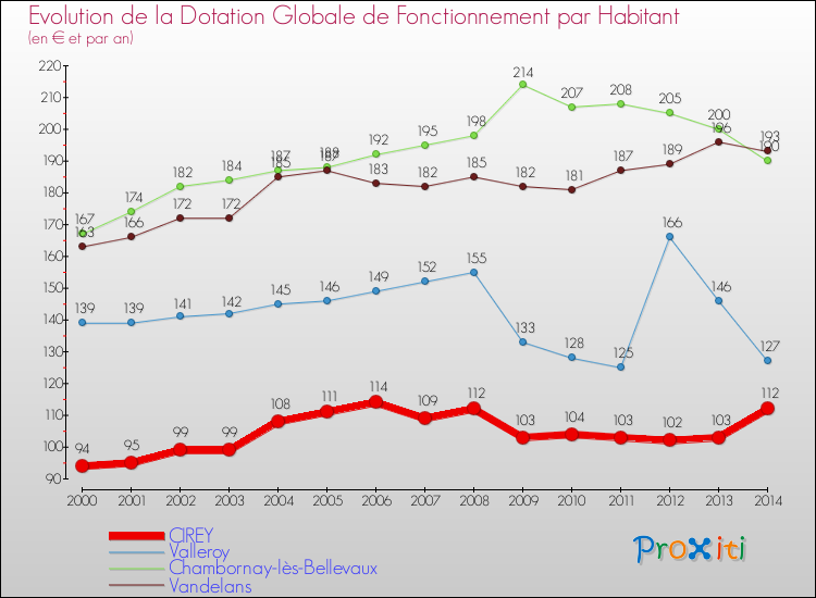 Evolution et montant de la dotation globale de fonctionnement par Habitant pour CIREY et les communes proches de 2000 à 2014. Comparaison des dotations globales de fonctionnement par habitant pour CIREY et les communes voisines de 2000 à 2014.