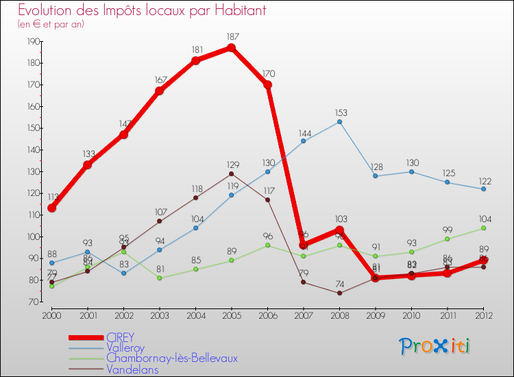Evolution et montant des impôts locaux par Habitant pour CIREY et les communes proches Comparaison des impôts locaux par habitant pour CIREY et les communes voisines