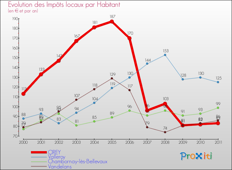 Evolution et montant des impôts locaux par Habitant pour CIREY et les communes proches Comparaison des impôts locaux par habitant pour CIREY et les communes voisines