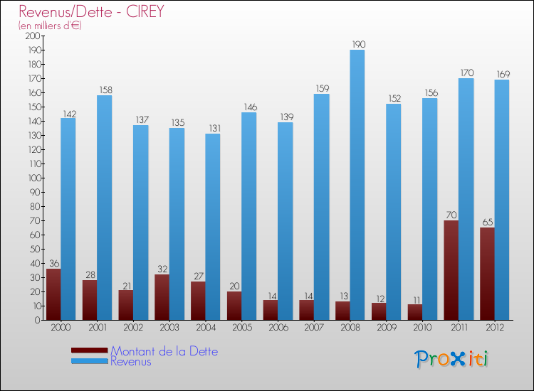 Evolution comparée de la dette et des revenus pour la commune de CIREY de 2000 à 2012 Comparaison de la dette et des revenus pour CIREY de 2000 à 2012