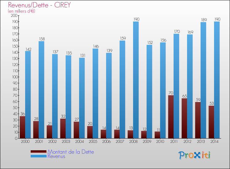 Evolution comparée de la dette et des revenus pour la commune de CIREY de 2000 à 2014 Comparaison de la dette et des revenus pour CIREY de 2000 à 2014