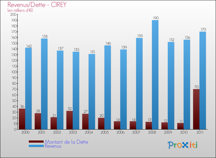 Evolution comparée de la dette et des revenus pour la commune de CIREY de 2000 à 2011 Comparaison de la dette et des revenus pour CIREY de 2000 à 2011