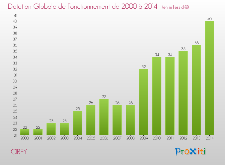 Evolution du montant de la Dotation Globale de Fonctionnement pour la commune de CIREY de 2000 à 2014 Evolution du montant de la Dotation Globale de Fonctionnement pour CIREY de 2000 à 2014