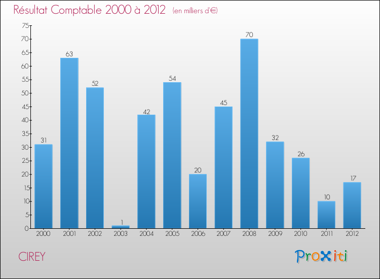Evolution du résultat comptable pour la commune de CIREY de 2000 à 2012 Evolution du résultat comptable pour CIREY de 2000 à 2012