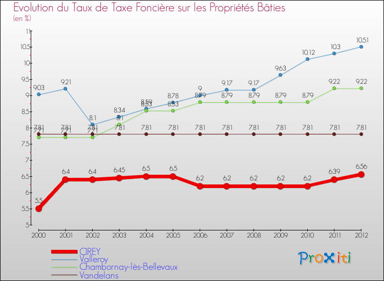 Evolution du taux de la taxe foncière sur le bati pour CIREY et les communes proches de 2000 à 2012 Comparaison des taux de taxe foncière sur le bati pour CIREY et les communes voisines de 2000 à 2012