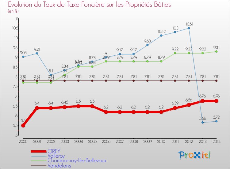 Evolution du taux de la taxe foncière sur le bati pour CIREY et les communes proches de 2000 à 2014 Comparaison des taux de taxe foncière sur le bati pour CIREY et les communes voisines de 2000 à 2014