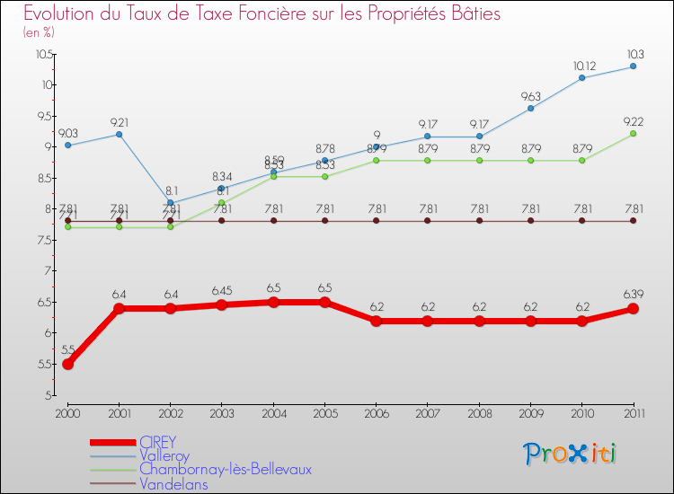 Evolution du taux de la taxe foncière sur le bati pour CIREY et les communes proches Comparaison des taux de taxe foncière sur le bati pour CIREY et les communes voisines