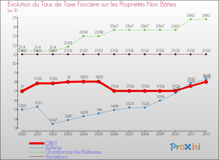 Evolution du taux de la taxe foncière sur les immeubles et terrains non batis pour CIREY et les communes proches de 2000 à 2012 Comparaison des taux de la taxe foncière sur les immeubles et terrains non batis pour CIREY et les communes voisines de 2000 à 2012