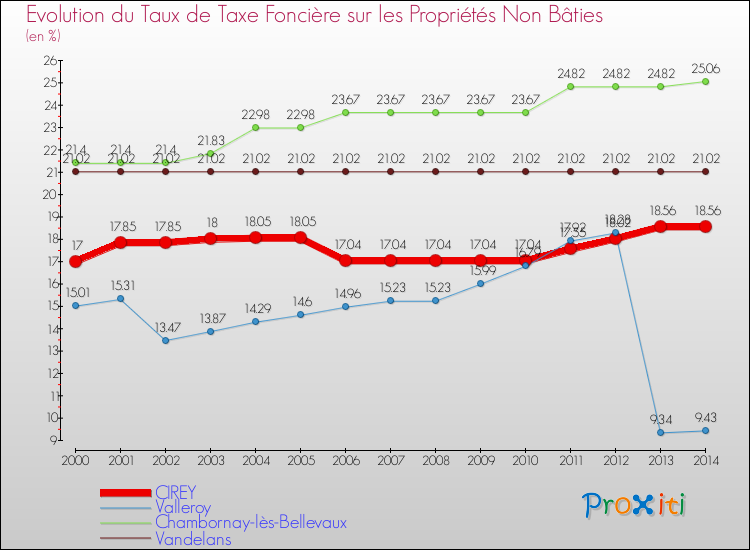 Evolution du taux de la taxe foncière sur les immeubles et terrains non batis pour CIREY et les communes proches de 2000 à 2014 Comparaison des taux de la taxe foncière sur les immeubles et terrains non batis pour CIREY et les communes voisines de 2000 à 2014