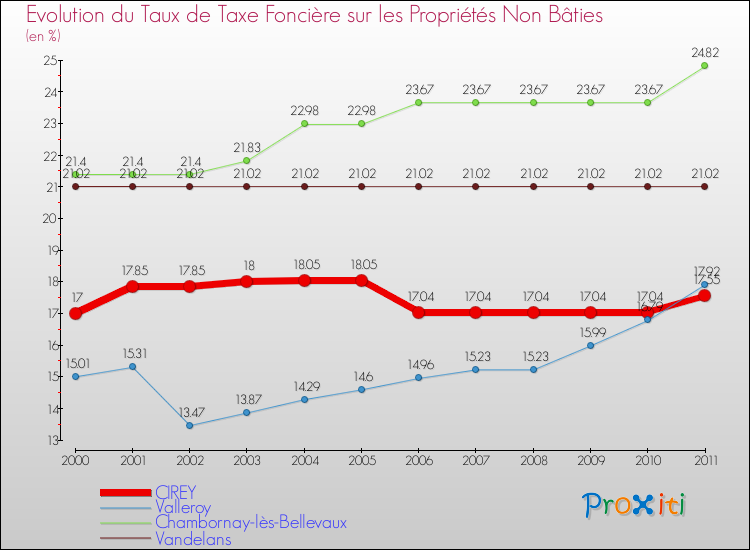 Evolution du taux de la taxe foncière sur les immeubles et terrains non batis pour CIREY et les communes proches Comparaison des taux de la taxe foncière sur les immeubles et terrains non batis pour CIREY et les communes voisines