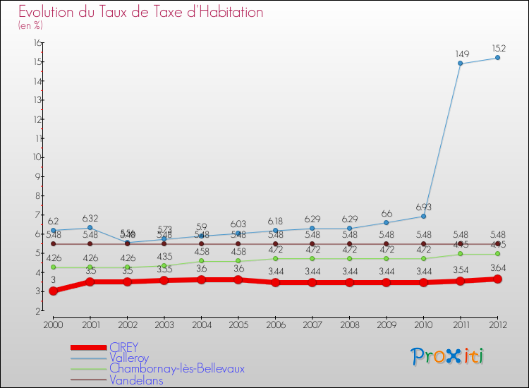 Evolution du taux de la taxe d'habitation pour CIREY et les communes proches Comparaison des taux de la taxe d'habitation pour CIREY et les communes voisines