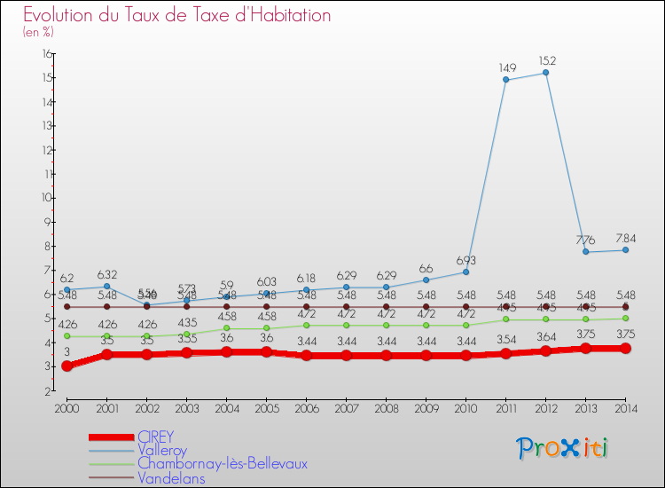 Evolution du taux de la taxe d'habitation pour CIREY et les communes proches de 2000 à 2014 Comparaison des taux de la taxe d'habitation pour CIREY et les communes voisines de 2000 à 2014