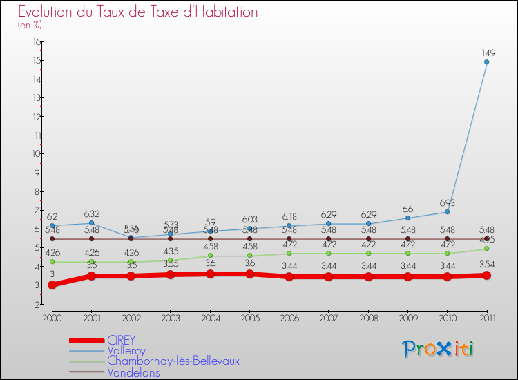 Evolution du taux de la taxe d'habitation pour CIREY et les communes proches Comparaison des taux de la taxe d'habitation pour CIREY et les communes voisines