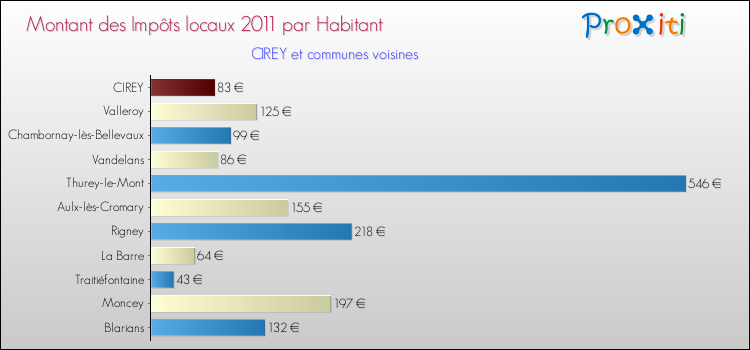 Montant des impôts locaux par Habitant pour CIREY et les communes proches Comparaison des impôts locaux par habitant pour CIREY et les communes voisines