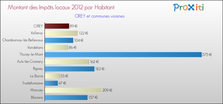 Montant des impôts locaux par Habitant pour CIREY et les communes proches Comparaison des impôts locaux par habitant pour CIREY et les communes voisines