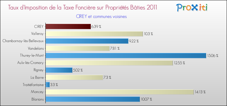 Taux d'imposition de la taxe foncière sur le bati 2011 pour CIREY et les communes proches Comparaison des taux d'imposition de la taxe foncière sur le bati 2011 pour CIREY et les communes voisines