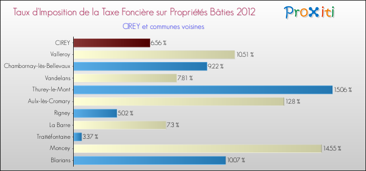 Taux d'imposition de la taxe foncière sur le bati 2012 pour CIREY et les communes proches Comparaison des taux d'imposition de la taxe foncière sur le bati 2012 pour CIREY et les communes voisines