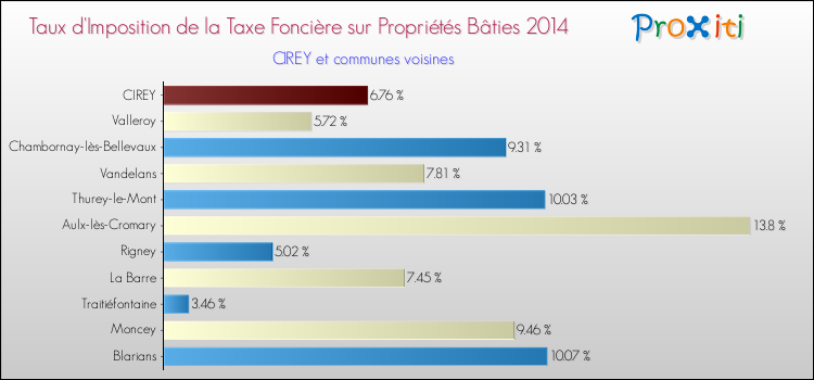 Taux d'imposition de la taxe foncière sur le bati 2014 pour CIREY et les communes proches Comparaison des taux d'imposition de la taxe foncière sur le bati 2014 pour CIREY et les communes voisines