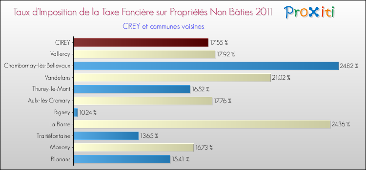 Taux d'imposition de la taxe foncière sur les immeubles et terrains non batis 2011 pour CIREY et les communes proches Comparaison des taux d'imposition de la taxe foncière sur les immeubles et terrains non batis 2011 pour CIREY et les communes voisines