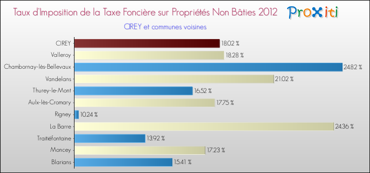 Taux d'imposition de la taxe foncière sur les immeubles et terrains non batis 2012 pour CIREY et les communes proches Comparaison des taux d'imposition de la taxe foncière sur les immeubles et terrains non batis 2012 pour CIREY et les communes voisines