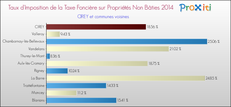 Taux d'imposition de la taxe foncière sur les immeubles et terrains non batis 2014 pour CIREY et les communes proches Comparaison des taux d'imposition de la taxe foncière sur les immeubles et terrains non batis 2014 pour CIREY et les communes voisines