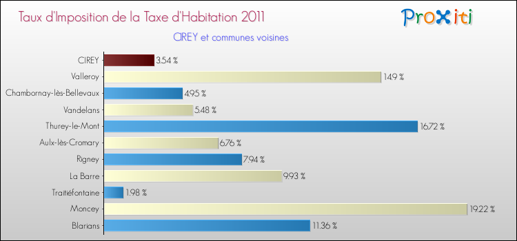 Taux d'imposition de la taxe d'habitation 2011 pour CIREY et les communes proches Comparaison des taux d'imposition de la taxe d'habitation 2011 pour CIREY et les communes voisines
