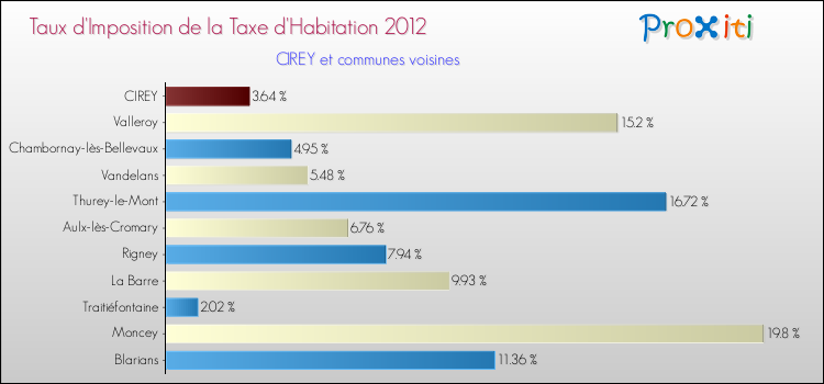 Taux d'imposition de la taxe d'habitation 2012 pour CIREY et les communes proches Comparaison des taux d'imposition de la taxe d'habitation 2012 pour CIREY et les communes voisines