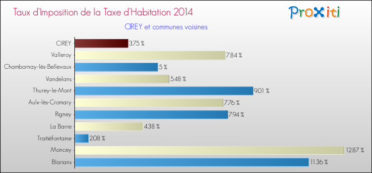 Taux d'imposition de la taxe d'habitation 2014 pour CIREY et les communes proches Comparaison des taux d'imposition de la taxe d'habitation 2014 pour CIREY et les communes voisines