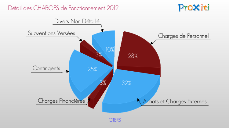 Décomposition des Charges de Fonctionnement 2012 de la commune de CITERS Charges de Fonctionnement 2012 pour la commune de CITERS