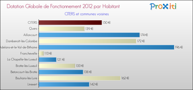 Montant des dotations globales de fonctionnement DGF par Habitant pour CITERS et les communes proches Comparaison des des dotations globales de fonctionnement DGF par habitant pour CITERS et les communes voisines