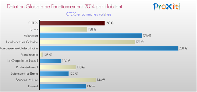 Montant des dotations globales de fonctionnement DGF par Habitant pour CITERS et les communes proches en 2014. Comparaison des des dotations globales de fonctionnement DGF par habitant pour CITERS et les communes voisines en 2014.