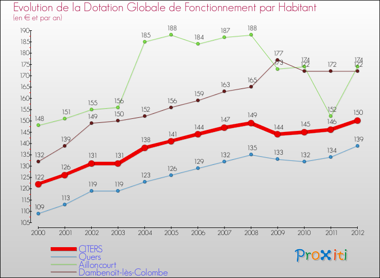 Evolution et montant de la dotation globale de fonctionnement par Habitant pour CITERS et les communes proches Comparaison des dotations globales de fonctionnement par habitant pour CITERS et les communes voisines