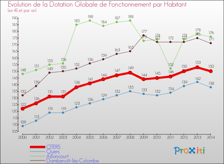 Evolution et montant de la dotation globale de fonctionnement par Habitant pour CITERS et les communes proches de 2000 à 2014. Comparaison des dotations globales de fonctionnement par habitant pour CITERS et les communes voisines de 2000 à 2014.