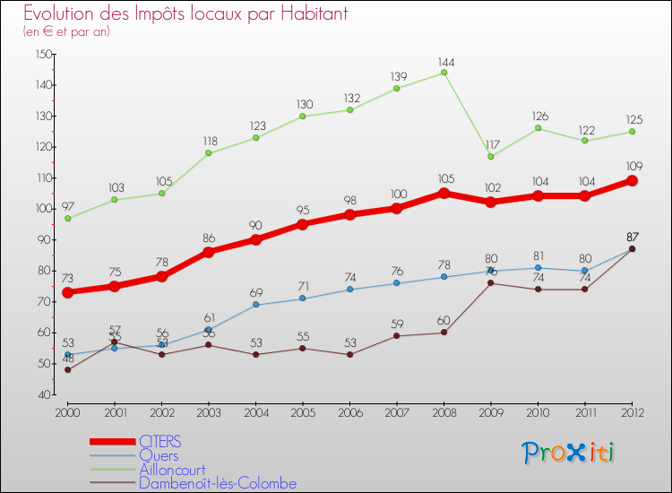 Evolution et montant des impôts locaux par Habitant pour CITERS et les communes proches Comparaison des impôts locaux par habitant pour CITERS et les communes voisines