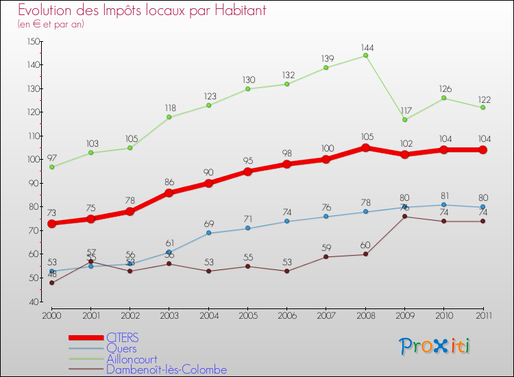 Evolution et montant des impôts locaux par Habitant pour CITERS et les communes proches Comparaison des impôts locaux par habitant pour CITERS et les communes voisines