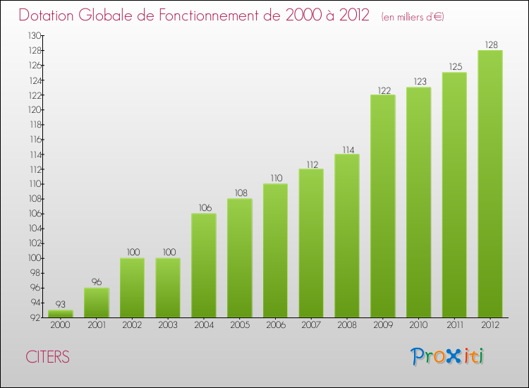 Evolution du montant de la Dotation Globale de Fonctionnement pour la commune de CITERS de 2000 à 2012 Evolution du montant de la Dotation Globale de Fonctionnement pour CITERS de 2000 à 2012