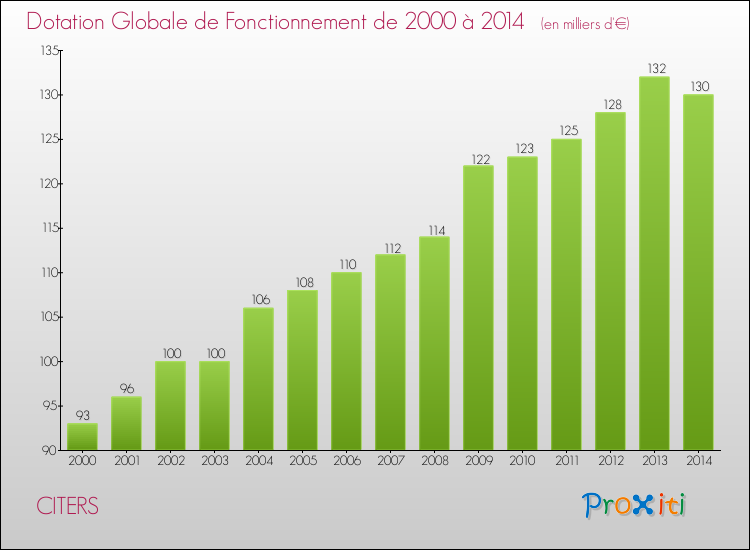Evolution du montant de la Dotation Globale de Fonctionnement pour la commune de CITERS de 2000 à 2014 Evolution du montant de la Dotation Globale de Fonctionnement pour CITERS de 2000 à 2014