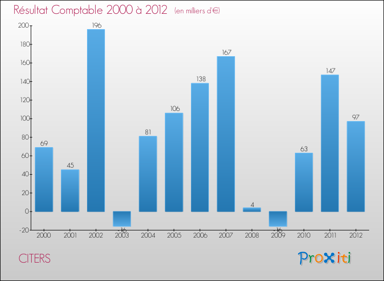 Evolution du résultat comptable pour la commune de CITERS de 2000 à 2012 Evolution du résultat comptable pour CITERS de 2000 à 2012