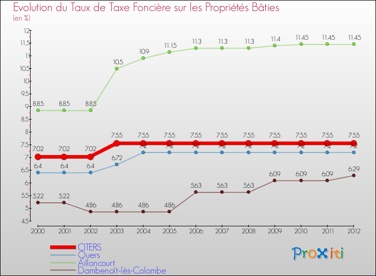 Evolution du taux de la taxe foncière sur le bati pour CITERS et les communes proches de 2000 à 2012 Comparaison des taux de taxe foncière sur le bati pour CITERS et les communes voisines de 2000 à 2012