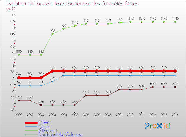 Evolution du taux de la taxe foncière sur le bati pour CITERS et les communes proches de 2000 à 2014 Comparaison des taux de taxe foncière sur le bati pour CITERS et les communes voisines de 2000 à 2014