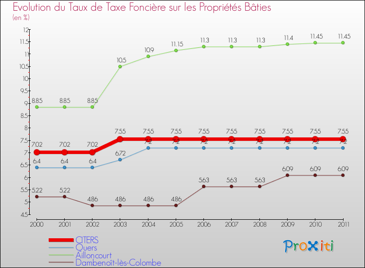 Evolution du taux de la taxe foncière sur le bati pour CITERS et les communes proches Comparaison des taux de taxe foncière sur le bati pour CITERS et les communes voisines